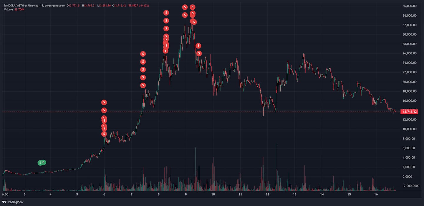 The 0x88 wallet sold 77 Pandora tokens across 35 transactions.