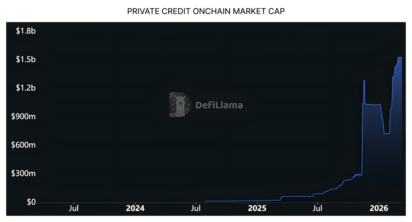 RWAfi spotlight 4: A closer look at tokenised private credit