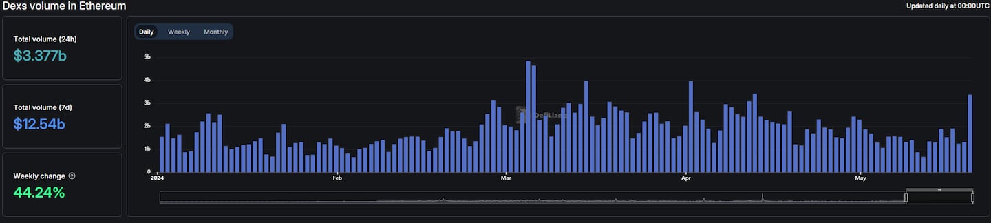 Ethereum DEX volume