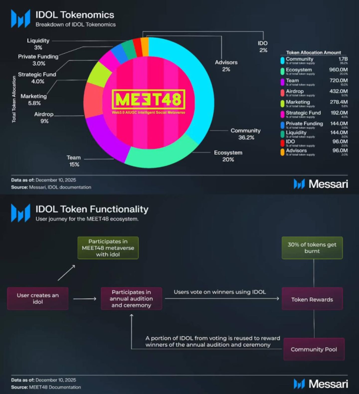 MEET48 and Messari Publish Research Report on the Comprehensive Overview of MEET48