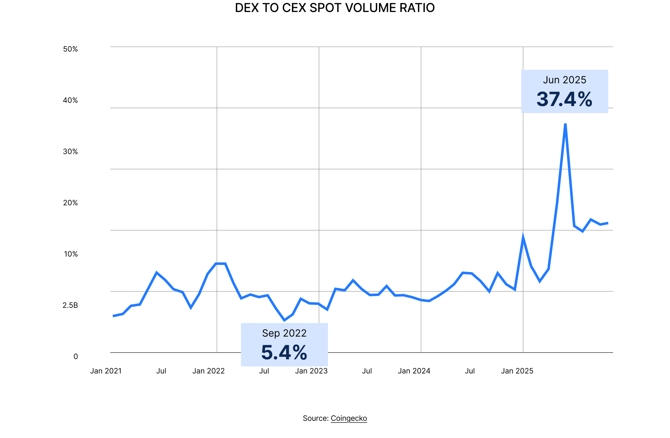 State of DeFi 2025 – DL News