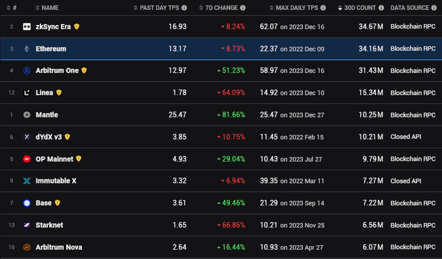 zkSync tops the 30-day transaction count above Ethreum