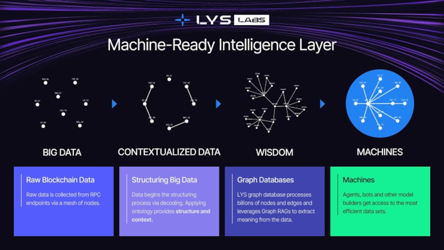 LYS Labs Raises $4M to Build Machine-Ready Intelligence Layer for Solana’s Internet Capital Markets