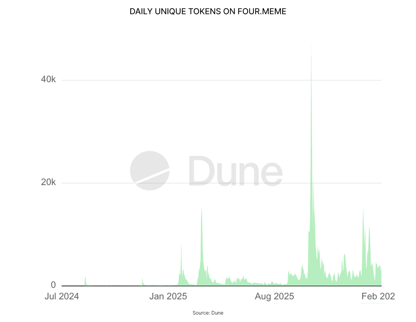 DAILY UNIQUE TOKENS ON FOUR.MEME.
