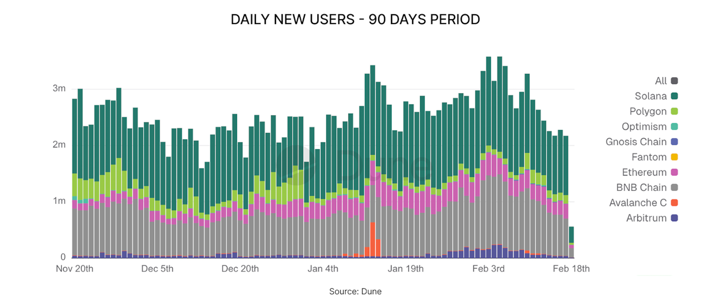 DAILY NEW USERS - 90 DAYS PERIOD
