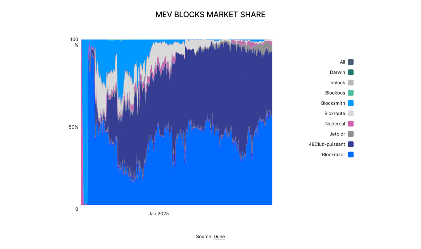 State of DeFi 2025 - Execution, MEV, Privacy, And Market Integrity.