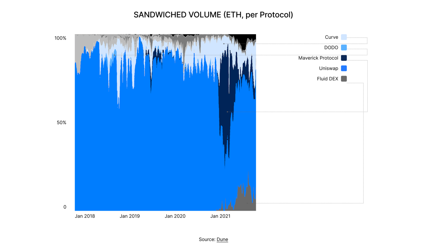 State of DeFi 2025 - Execution, MEV, Privacy, And Market Integrity.