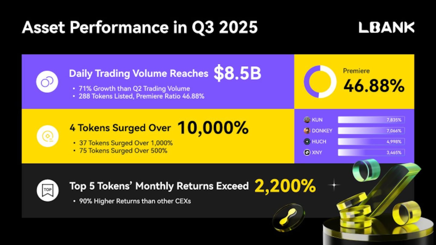 LBank Releases Q3 2025 Report: $8.5B Daily Trading Volume Soars 71% QoQ as Global Users Surpass 20 Million