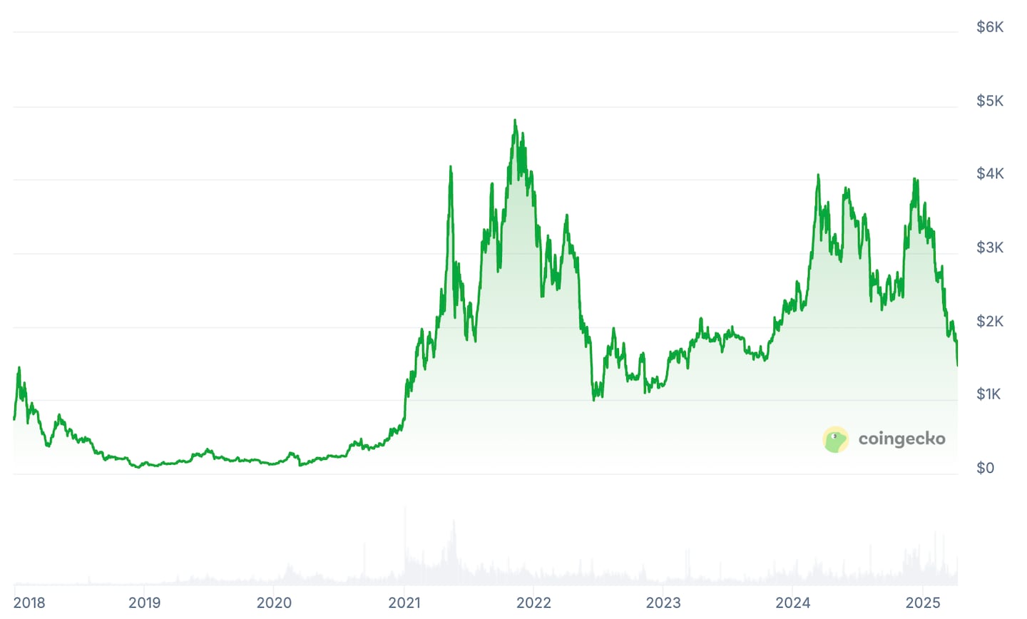 Source: CoinGecko