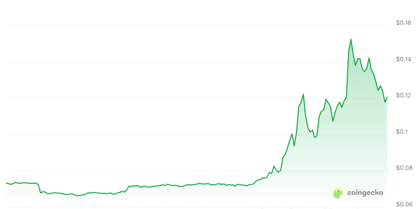 Terra Luna prices over the past 7 days. (Image: CoinGecko)