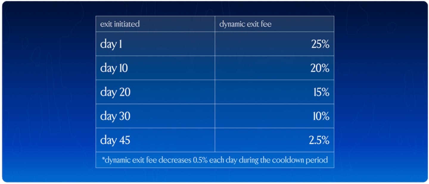 Dynamic vKAT exit Fee.