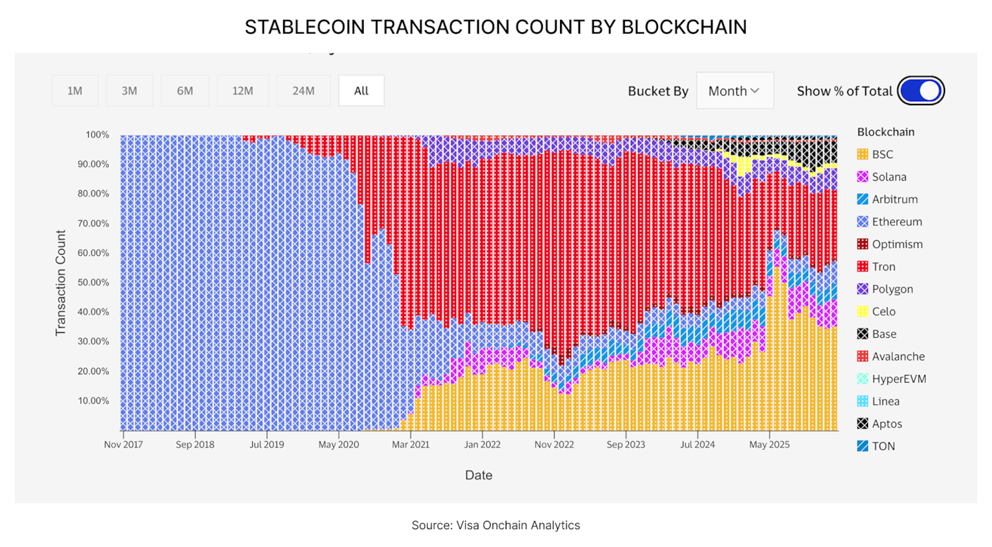STABLECOIN TRANSACTION COUNT BY BLOCKCHAIN