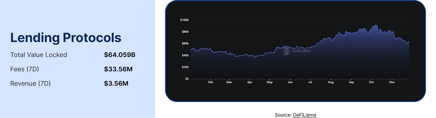 State of DeFi - Credit, Yield, Staking, Restaking, And RWA Collateral.