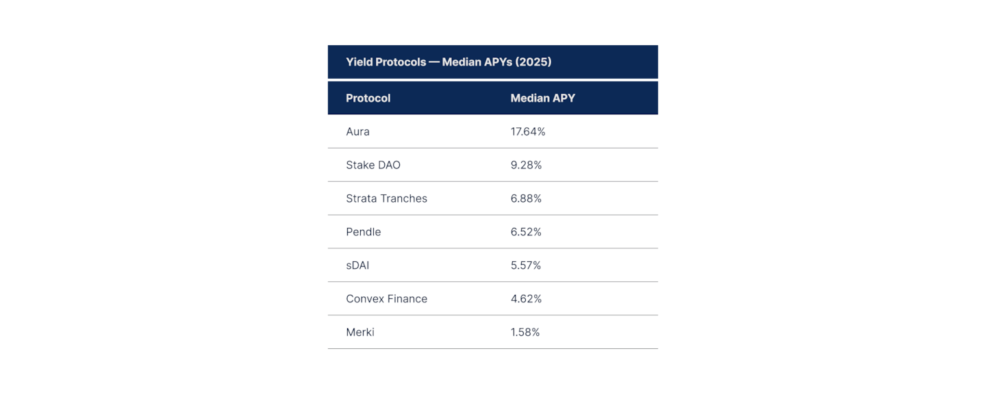 State of DeFi - Credit, Yield, Staking, Restaking, And RWA Collateral.