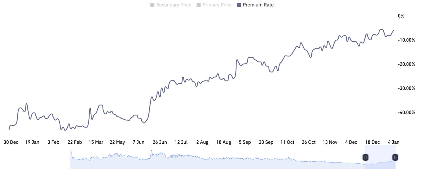Grayscale Bitcoin Trust's discount to net asset value as of January 4.