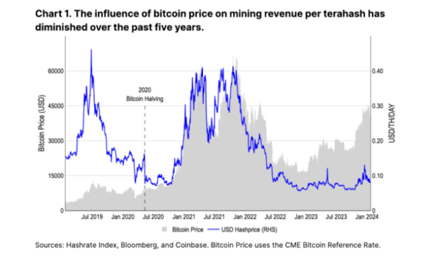 hashprice