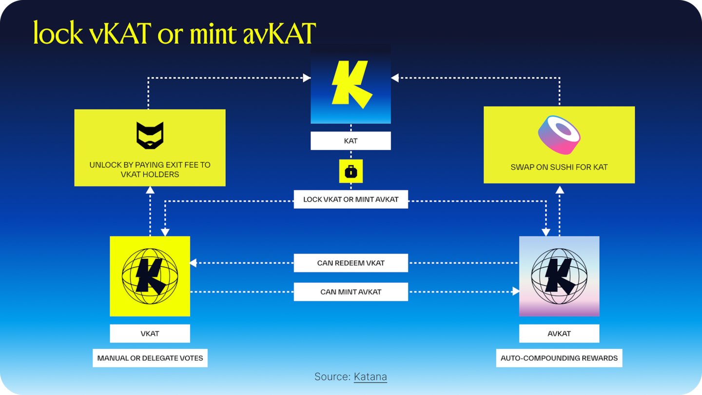 Katana: Bringing ve(3,3) to the Chain Level - IMG 6