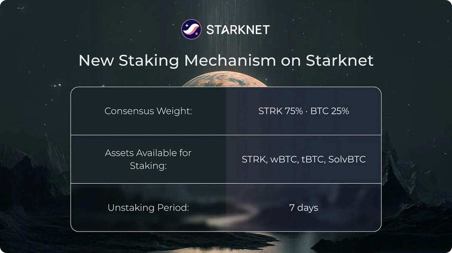 (Spotlight) Starknet Is Going All-In on BTCFi
