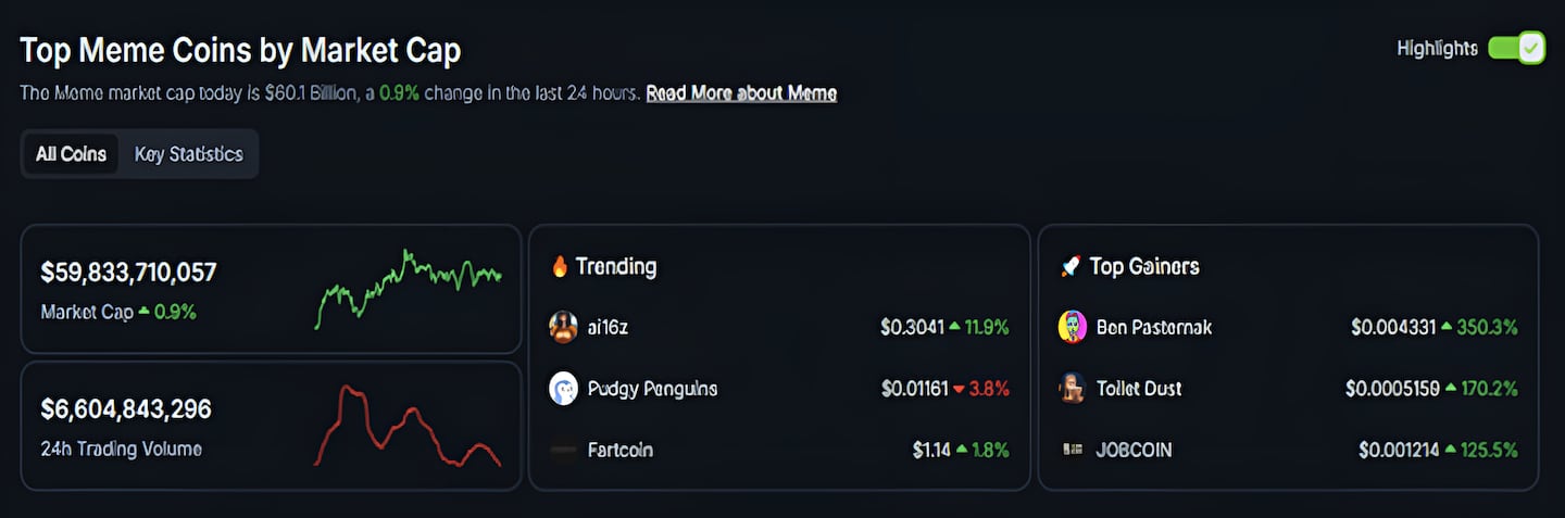 Top meme coins by Market Cap.