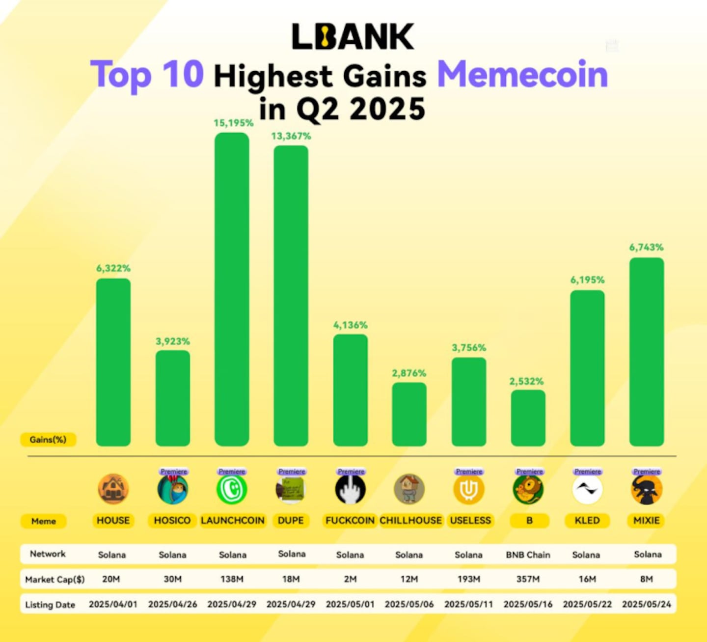 LBank Sustains Momentum with Robust 13% Memecoin Volume Growth in Q2 2025