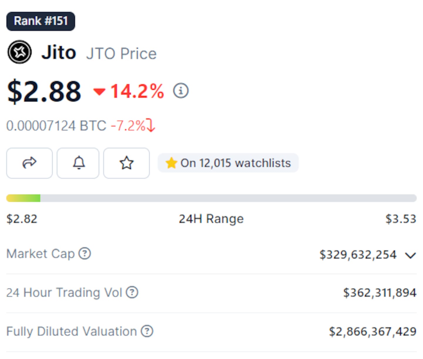 Jito fully diluted valuation