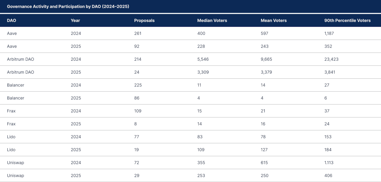 State of DeFI 2025 - Governance, Token Design, And Airdrops.