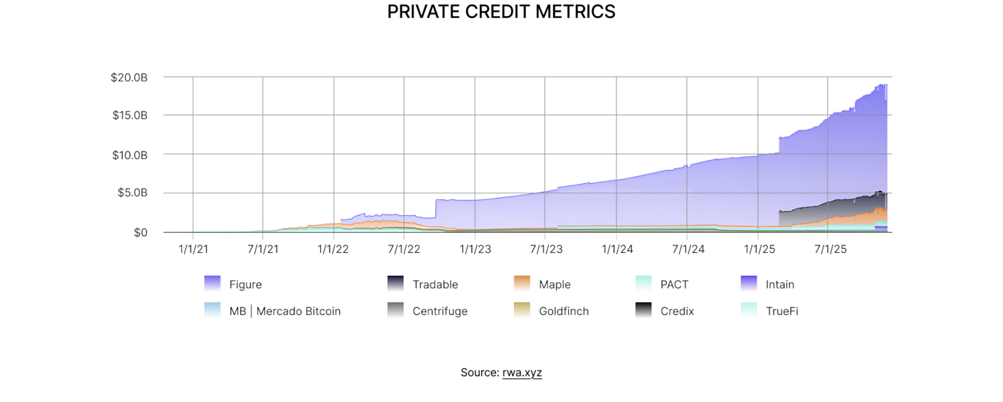 State of DeFi - Credit, Yield, Staking, Restaking, And RWA Collateral.