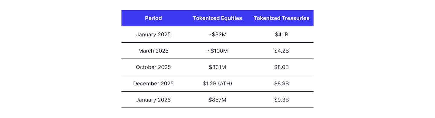 Sentora report - IMG 6 - Tokenized equities per month