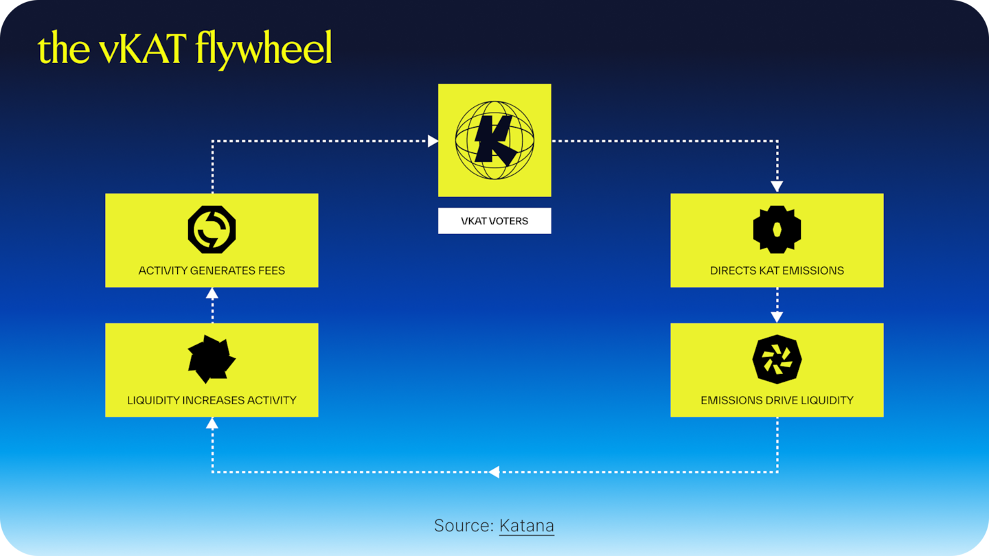 Katana: Bringing ve(3,3) to the Chain Level - IMG 7