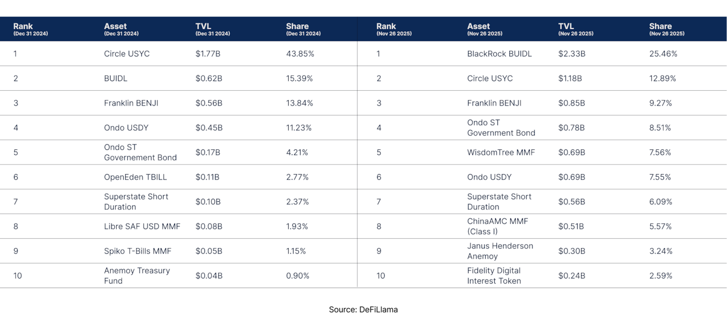 State of DeFi - Credit, Yield, Staking, Restaking, And RWA Collateral.