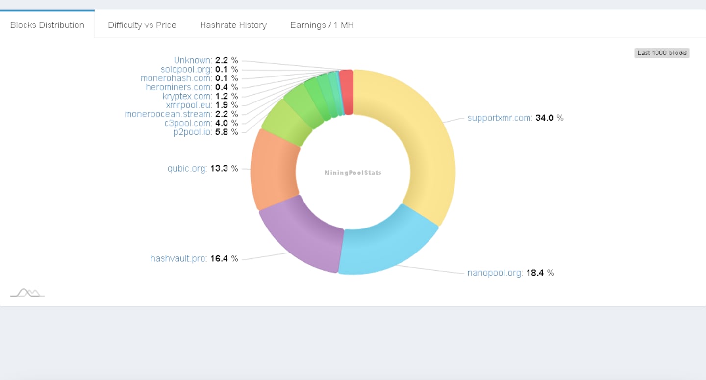 Monero mining hashrate distribution