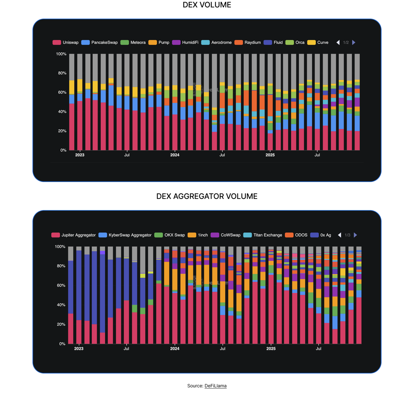 State of DeFi 2025 - Trading Stack.