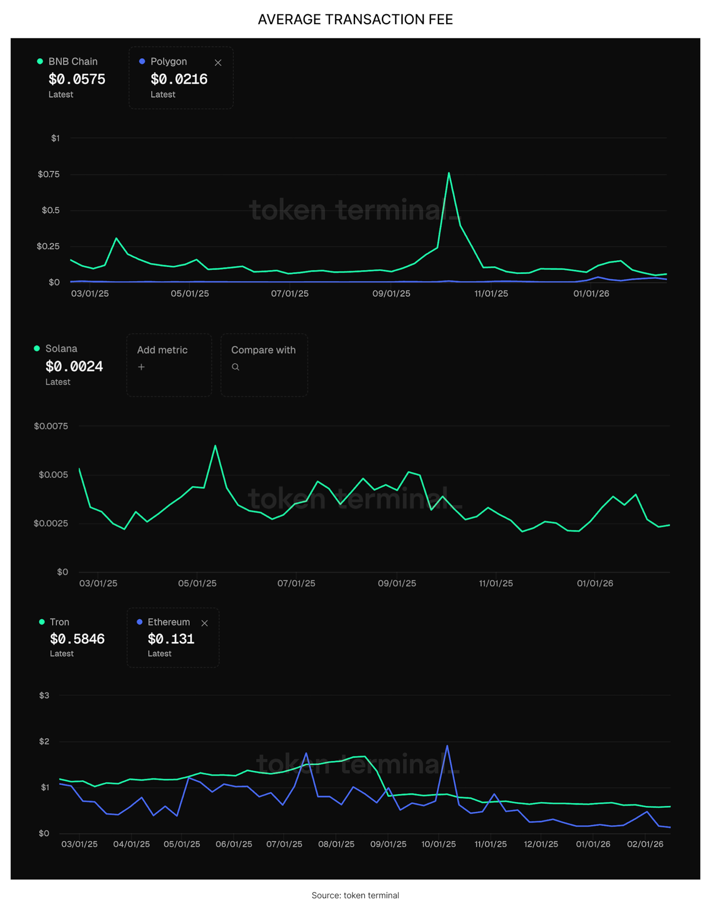 AVERAGE TRANSACTION FEE