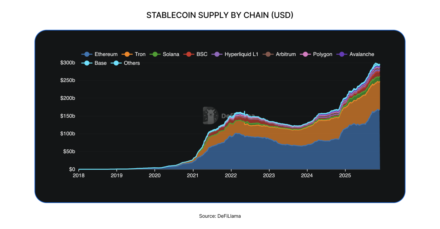 State of DeFi 2025 - Stablecoins.