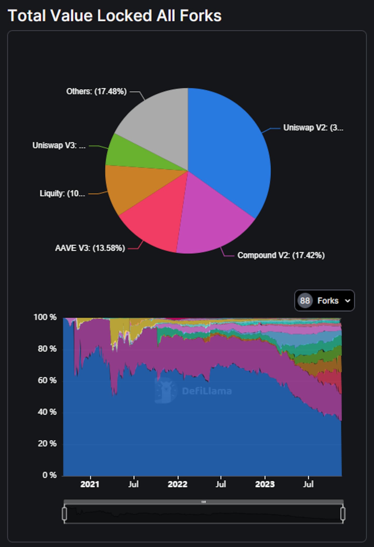 Uniswap v2, Compound v2, and Aave v3 are the three most commonly forked DeFi protocols.