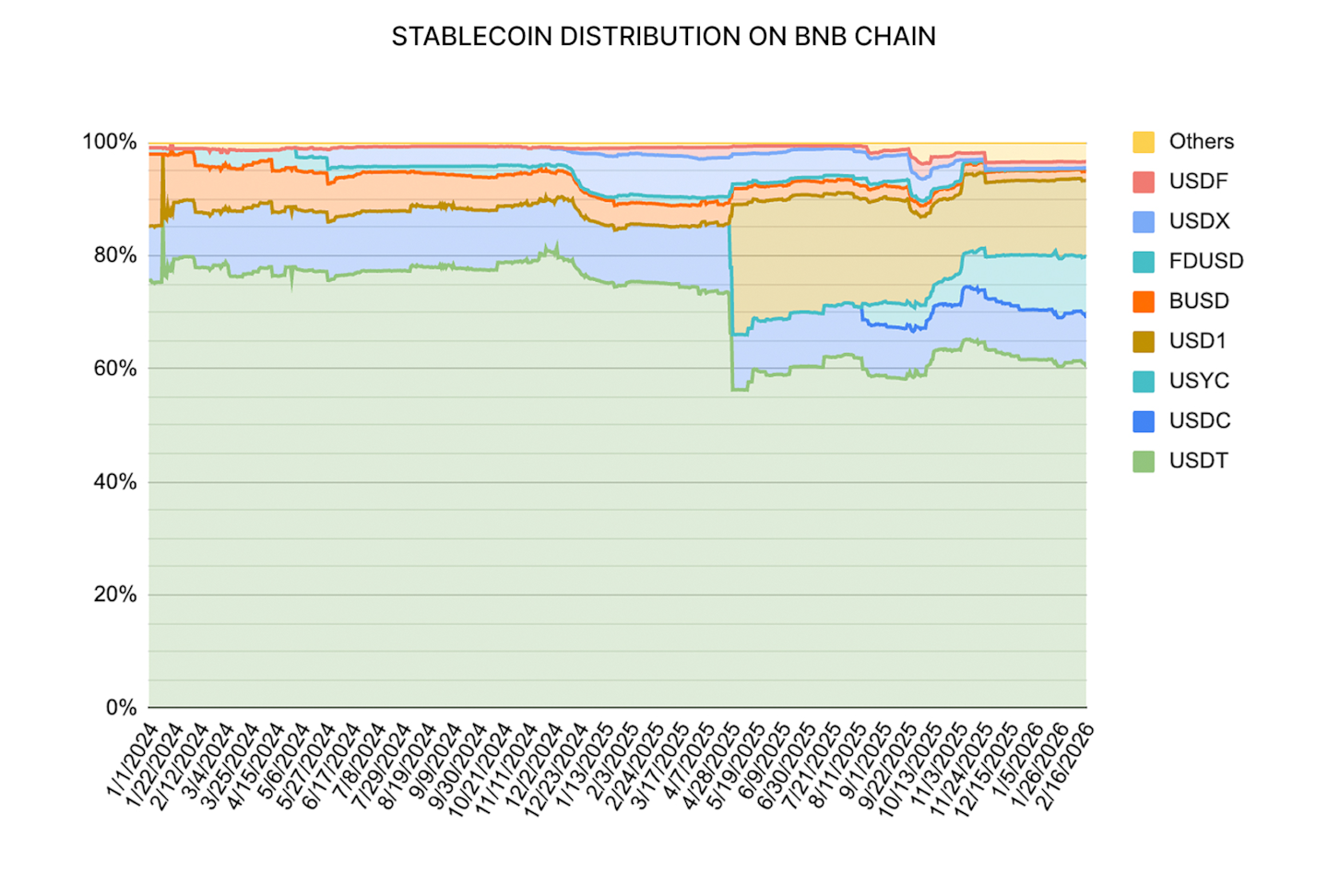 STABLECOIN DISTRIBUTION ON BNB CHAIN