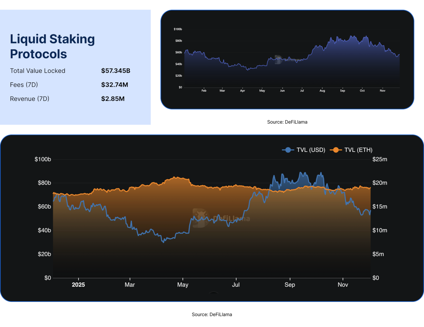 State of DeFi - Credit, Yield, Staking, Restaking, And RWA Collateral.
