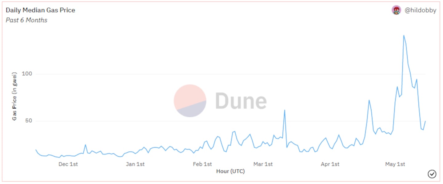Ethereum median daily gas price