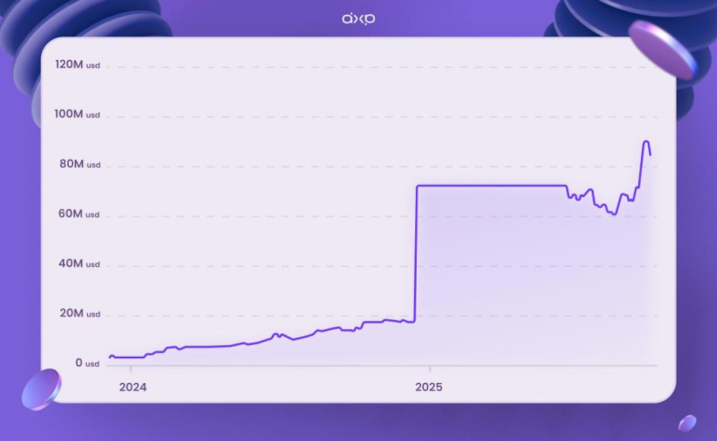 XRPL Is Breaking $100M TVL While DeXRP, Has Already Raised Over $100,000,000 In IDO