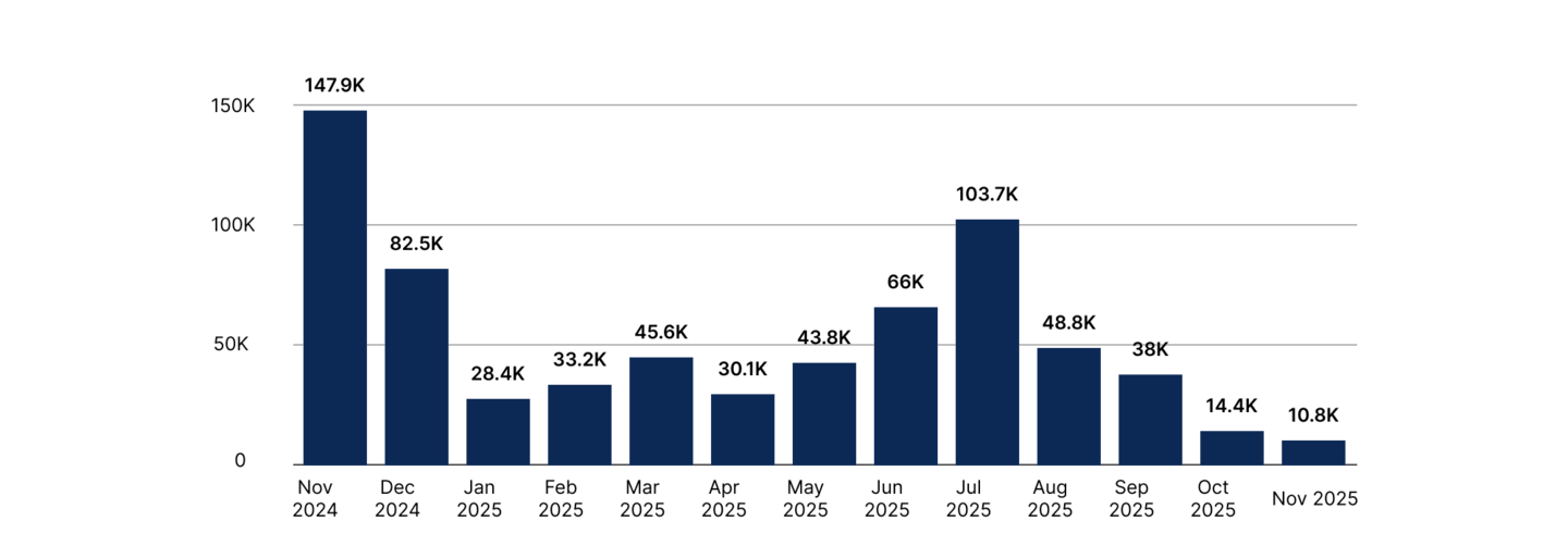 Bitcoin added by public companies