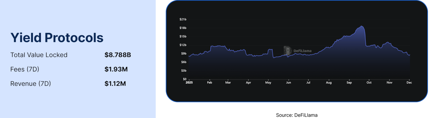 State of DeFi - Credit, Yield, Staking, Restaking, And RWA Collateral.