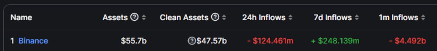 CEX Transparency with DefiLlama - Binance