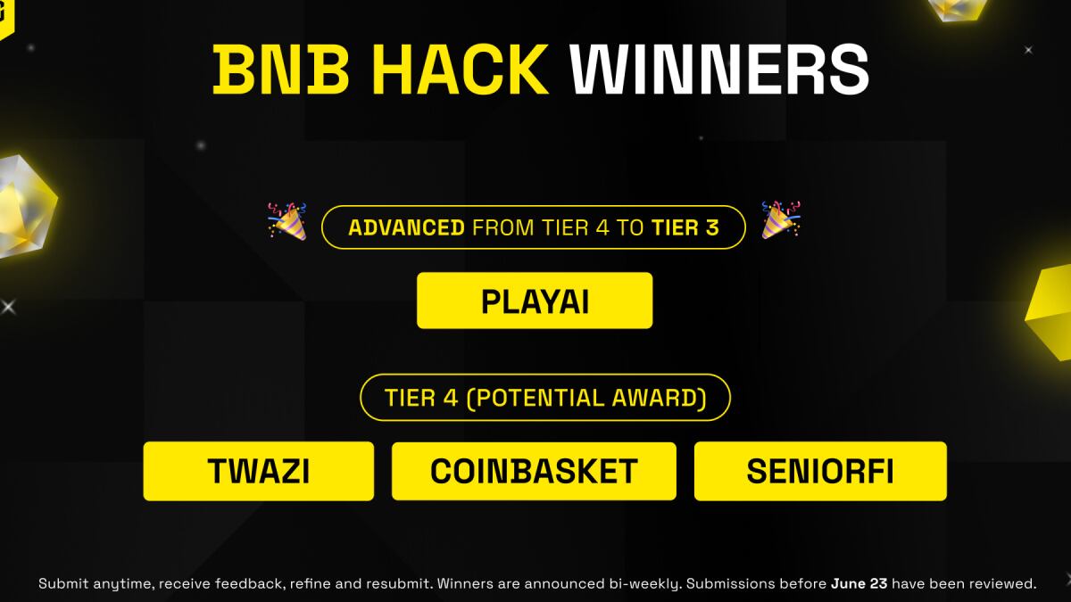 BNB Chain Recognizes June 27 BNB Hack Winners as PlayAI Advances to Tier 3