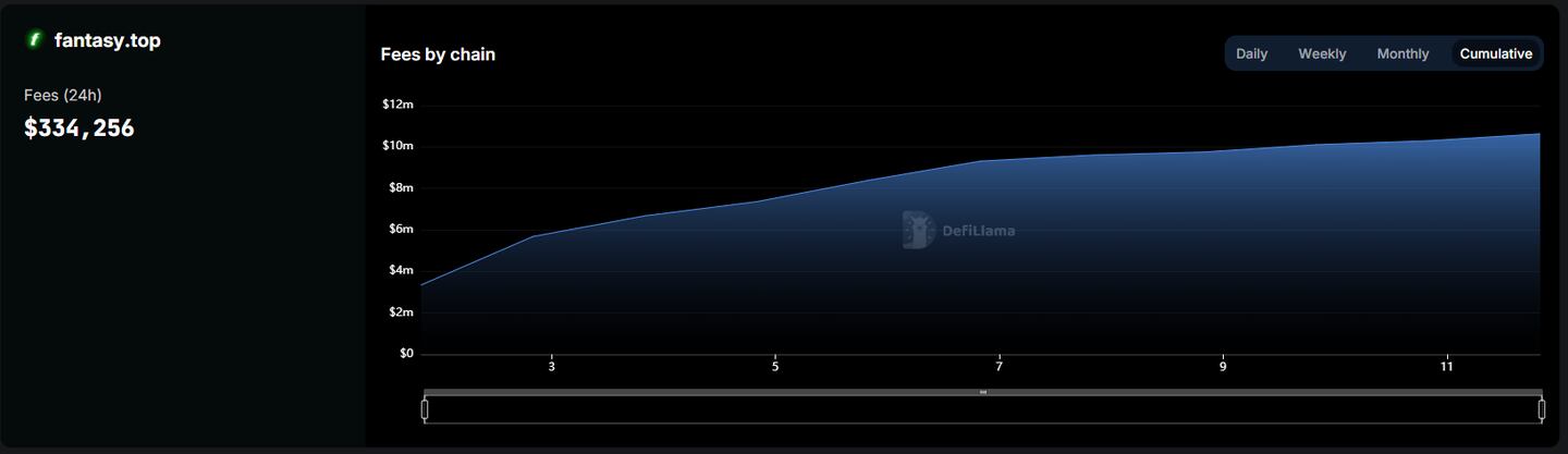 Fantasytop cumulative fees
