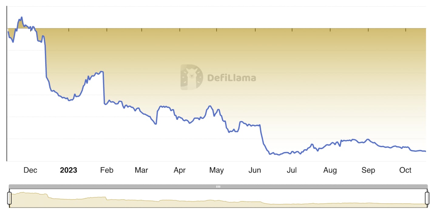 Binance users have withdrawn over $500 million so far in October, according to DefiLlama data.