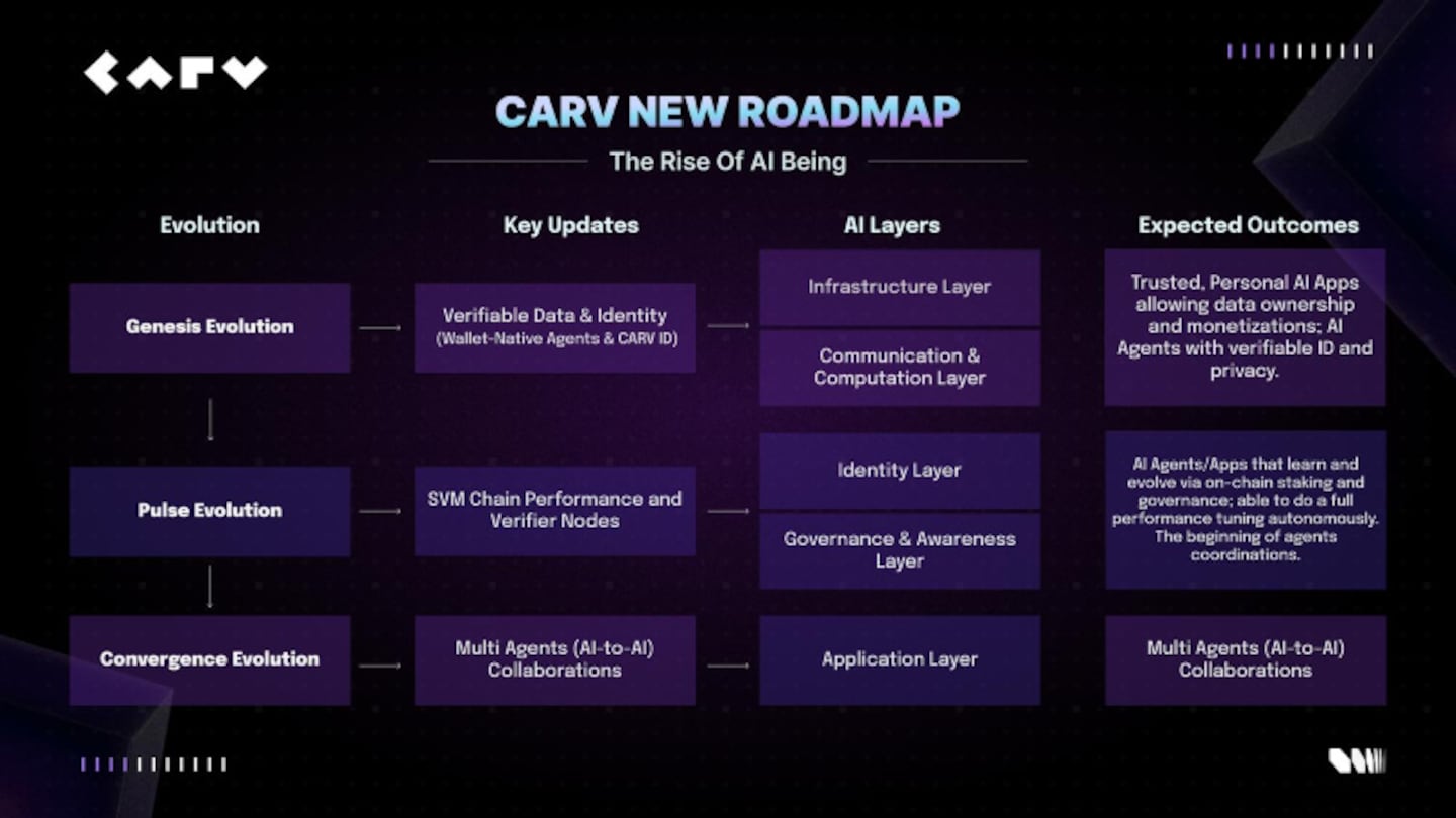 The Rise of AI Beings: CARV’s New Roadmap Signals Next Wave of Web3 AI