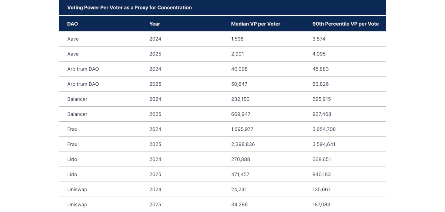 State of DeFI 2025 - Governance, Token Design, And Airdrops.
