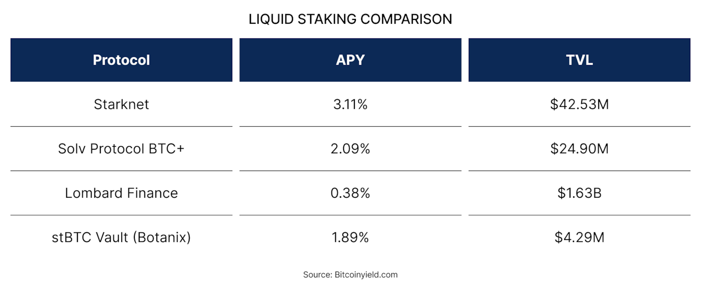 (Spotlight) Starknet Is Going All-In on BTCFi