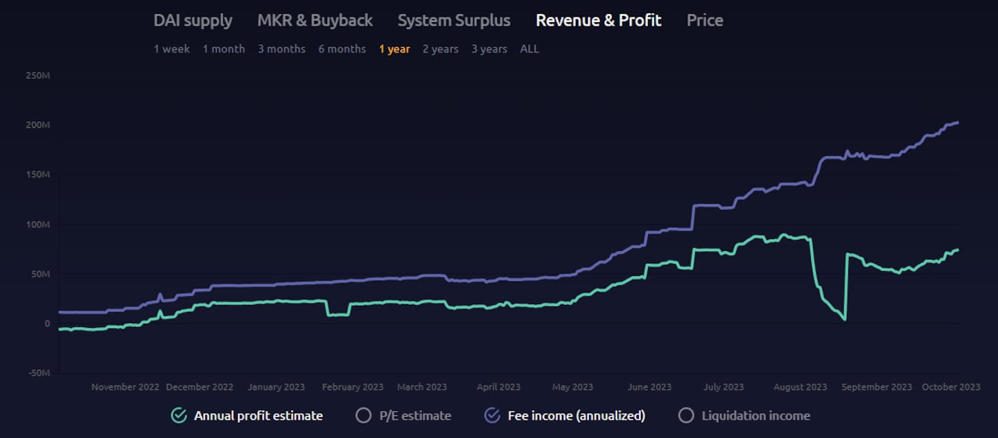 MakerDAO fees and revenue chart