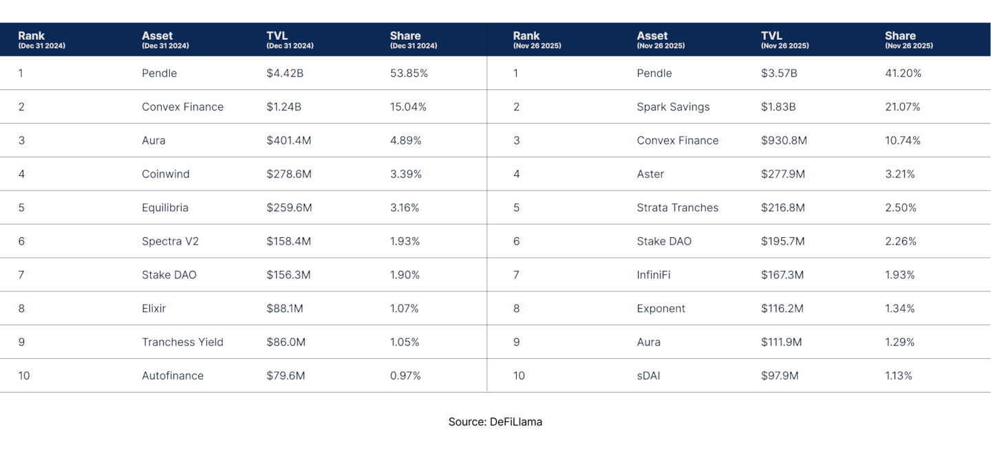 State of DeFi - Credit, Yield, Staking, Restaking, And RWA Collateral.